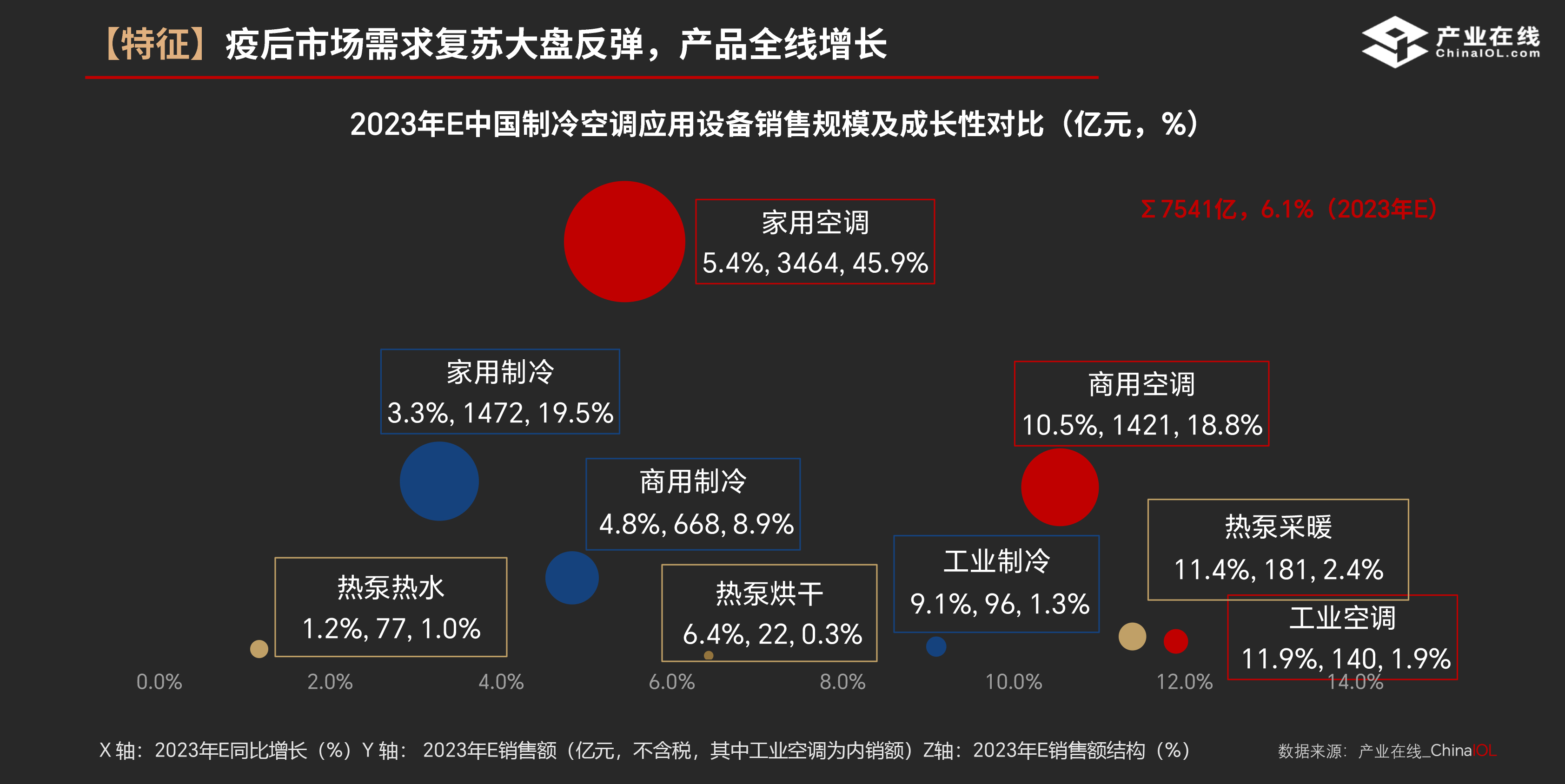 5、2,1中国冷暖产业发展特征与机遇_ChinaIOL-5.jpg